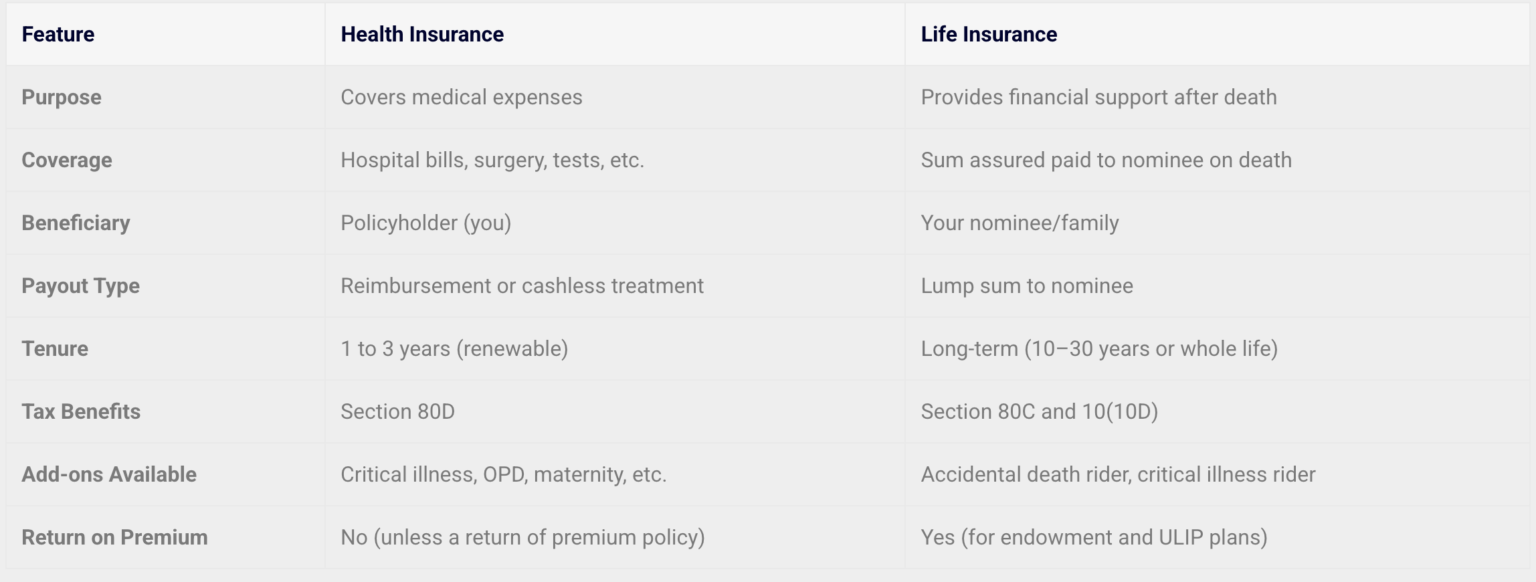 Health Insurance vs Life Insurance